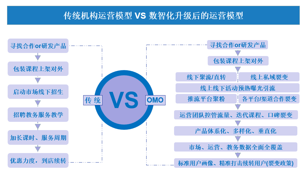 誠學信付分享|數(shù)智化——教育培訓機構的最后救贖