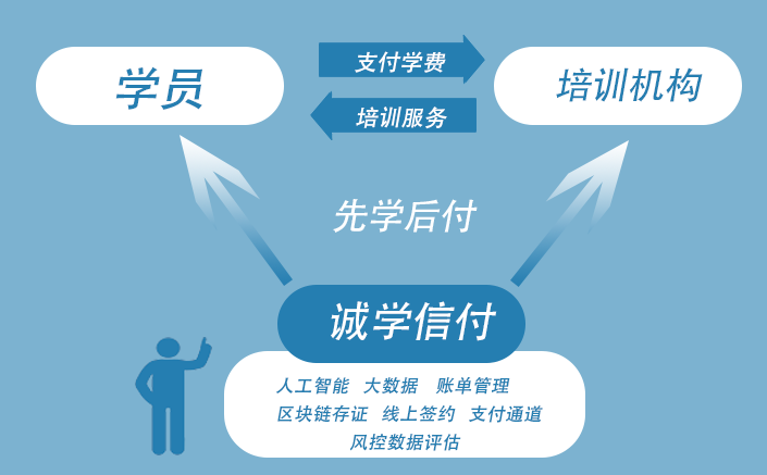 誠學(xué)信付“先學(xué)后付”模式旨在讓每一家教育培訓(xùn)機構(gòu)誠信辦學(xué)