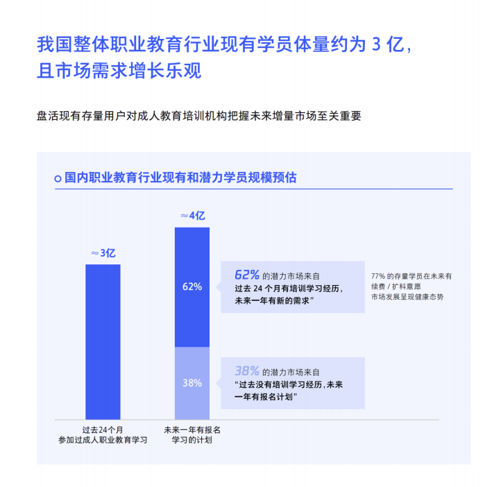 誠(chéng)學(xué)信付|新職業(yè)教育法施行半年，市場(chǎng)釋出了哪些信號(hào)？